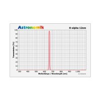 Filtr Astronomik 1,25Prime 12nm H-alpha CCD