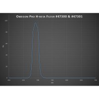 Filtr Omegon Pro 1,25Prime H-Beta
